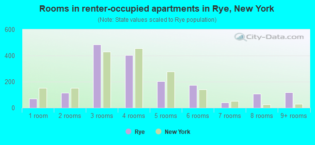 Rooms in renter-occupied apartments in Rye, New York