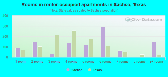 Rooms in renter-occupied apartments in Sachse, Texas