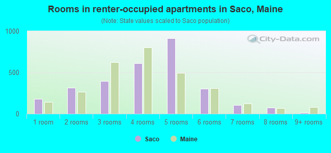 Rooms in renter-occupied apartments in Saco, Maine