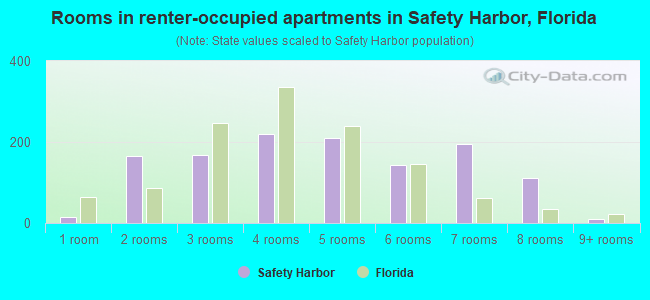 Rooms in renter-occupied apartments in Safety Harbor, Florida