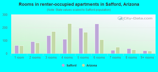 Rooms in renter-occupied apartments in Safford, Arizona