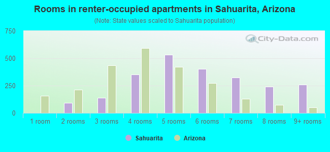 Rooms in renter-occupied apartments in Sahuarita, Arizona