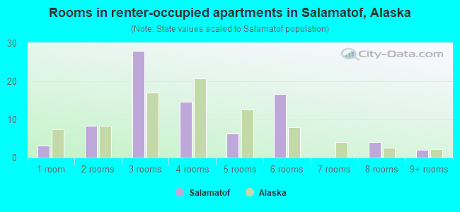 Rooms in renter-occupied apartments in Salamatof, Alaska