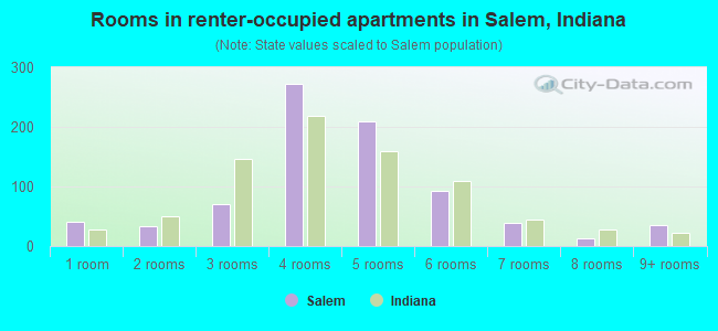 Rooms in renter-occupied apartments in Salem, Indiana