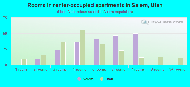 Rooms in renter-occupied apartments in Salem, Utah