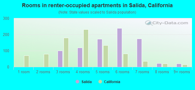 Rooms in renter-occupied apartments in Salida, California
