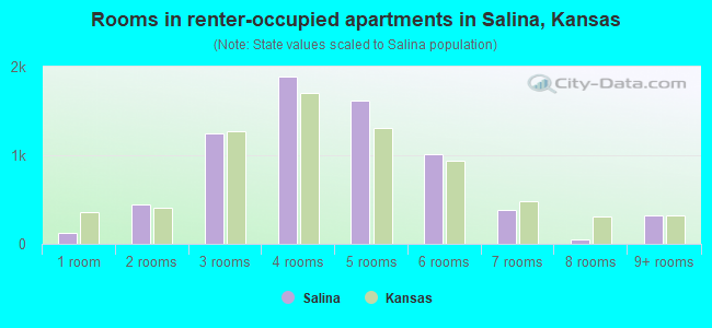 Rooms in renter-occupied apartments in Salina, Kansas