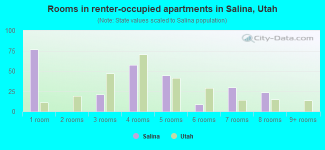 Rooms in renter-occupied apartments in Salina, Utah
