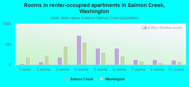 Rooms in renter-occupied apartments in Salmon Creek, Washington