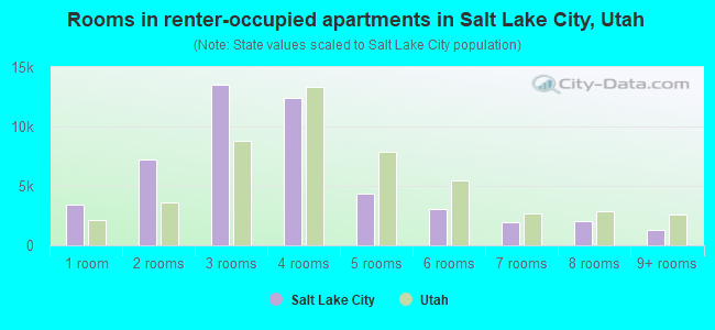 Rooms in renter-occupied apartments in Salt Lake City, Utah