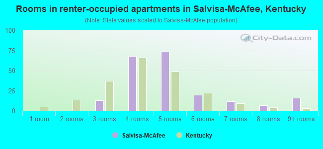 Rooms in renter-occupied apartments in Salvisa-McAfee, Kentucky