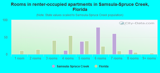 Rooms in renter-occupied apartments in Samsula-Spruce Creek, Florida