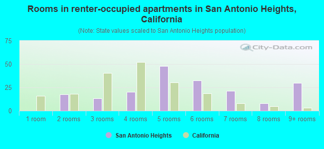 Rooms in renter-occupied apartments in San Antonio Heights, California