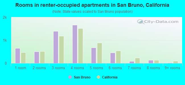 Rooms in renter-occupied apartments in San Bruno, California