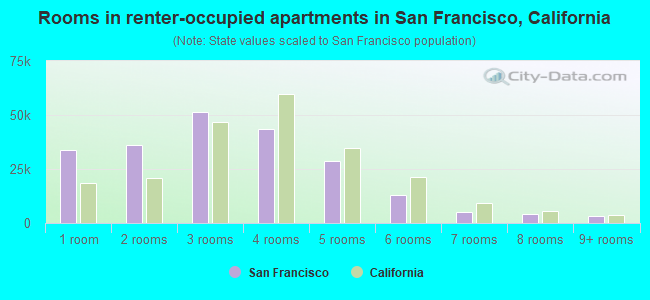 Rooms in renter-occupied apartments in San Francisco, California