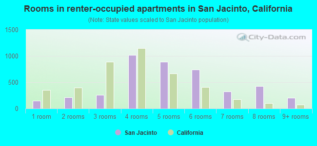 Rooms in renter-occupied apartments in San Jacinto, California