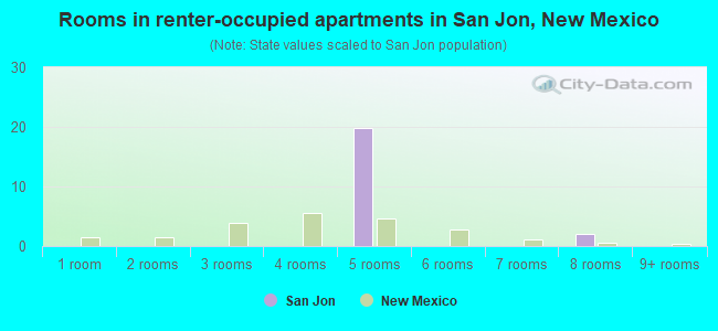 Rooms in renter-occupied apartments in San Jon, New Mexico