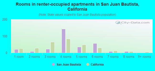 Rooms in renter-occupied apartments in San Juan Bautista, California