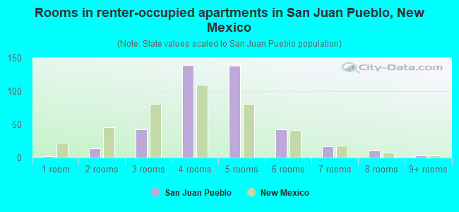 Rooms in renter-occupied apartments in San Juan Pueblo, New Mexico