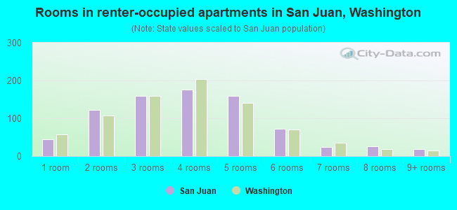 Rooms in renter-occupied apartments in San Juan, Washington