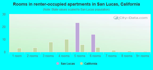 Rooms in renter-occupied apartments in San Lucas, California