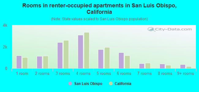 Rooms in renter-occupied apartments in San Luis Obispo, California