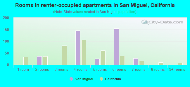 Rooms in renter-occupied apartments in San Miguel, California