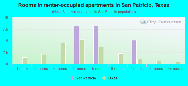 Rooms in renter-occupied apartments in San Patricio, Texas