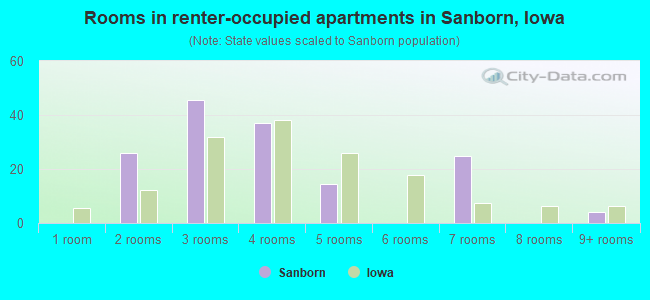 Rooms in renter-occupied apartments in Sanborn, Iowa