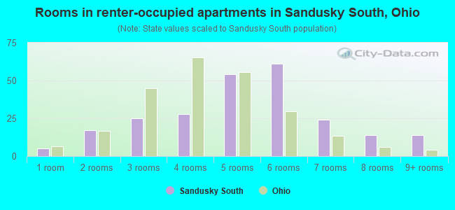 Rooms in renter-occupied apartments in Sandusky South, Ohio