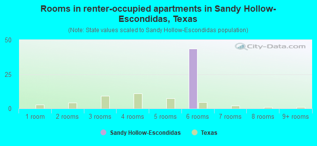 Rooms in renter-occupied apartments in Sandy Hollow-Escondidas, Texas
