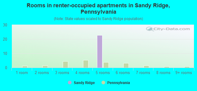Rooms in renter-occupied apartments in Sandy Ridge, Pennsylvania