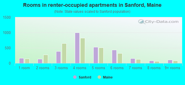 Rooms in renter-occupied apartments in Sanford, Maine