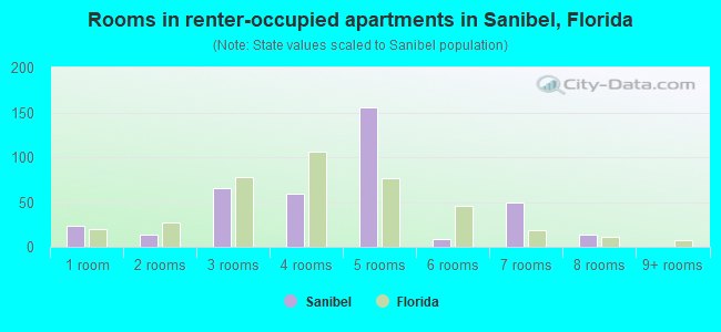 Rooms in renter-occupied apartments in Sanibel, Florida