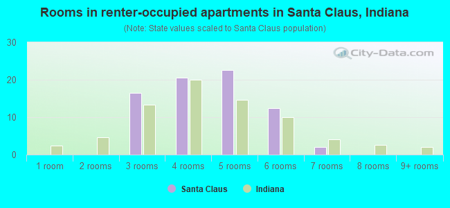Rooms in renter-occupied apartments in Santa Claus, Indiana