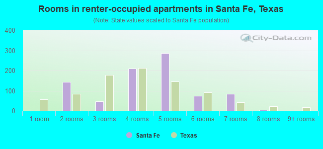 Rooms in renter-occupied apartments in Santa Fe, Texas