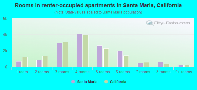 Rooms in renter-occupied apartments in Santa Maria, California