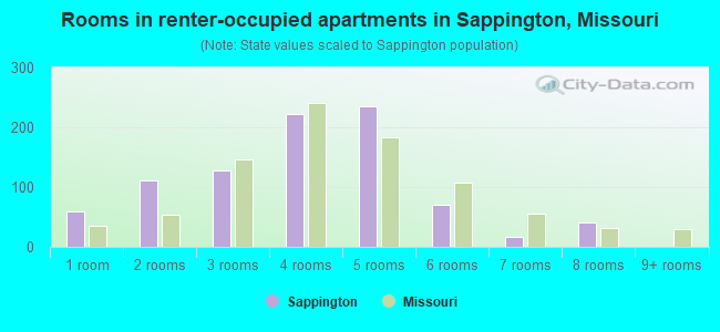Rooms in renter-occupied apartments in Sappington, Missouri
