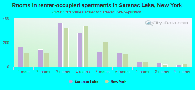 Rooms in renter-occupied apartments in Saranac Lake, New York