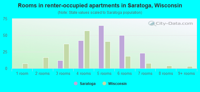 Rooms in renter-occupied apartments in Saratoga, Wisconsin
