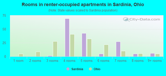 Rooms in renter-occupied apartments in Sardinia, Ohio