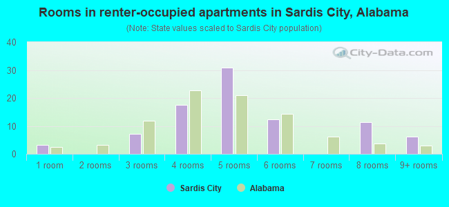 Rooms in renter-occupied apartments in Sardis City, Alabama