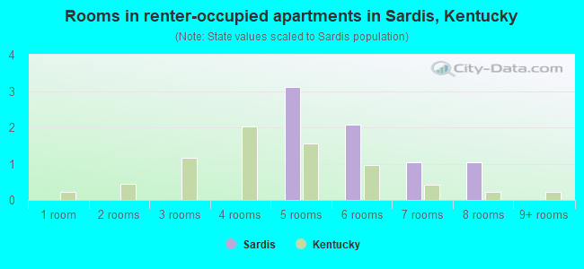 Rooms in renter-occupied apartments in Sardis, Kentucky