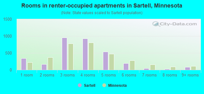Rooms in renter-occupied apartments in Sartell, Minnesota