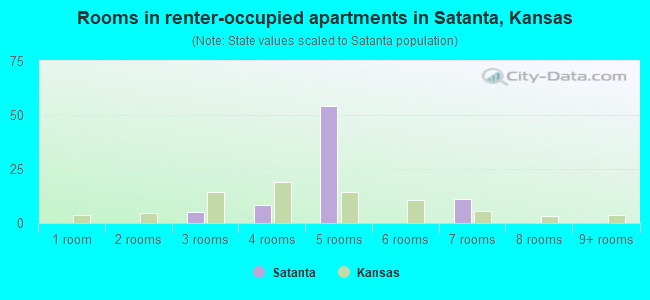 Rooms in renter-occupied apartments in Satanta, Kansas