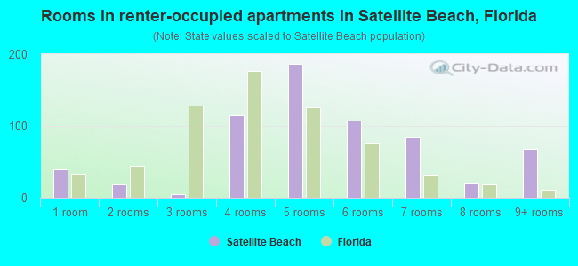 Rooms in renter-occupied apartments in Satellite Beach, Florida