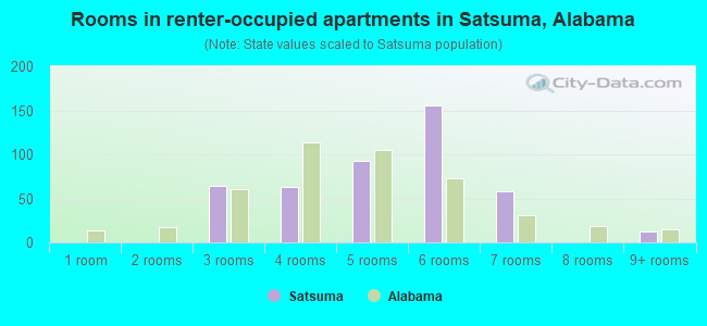 Rooms in renter-occupied apartments in Satsuma, Alabama