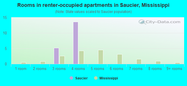 Rooms in renter-occupied apartments in Saucier, Mississippi