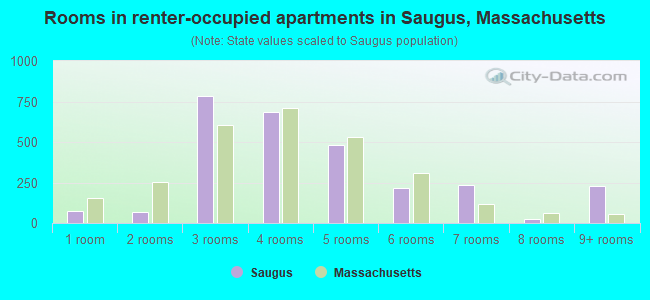 Rooms in renter-occupied apartments in Saugus, Massachusetts