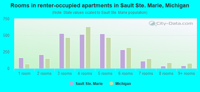 Rooms in renter-occupied apartments in Sault Ste. Marie, Michigan
